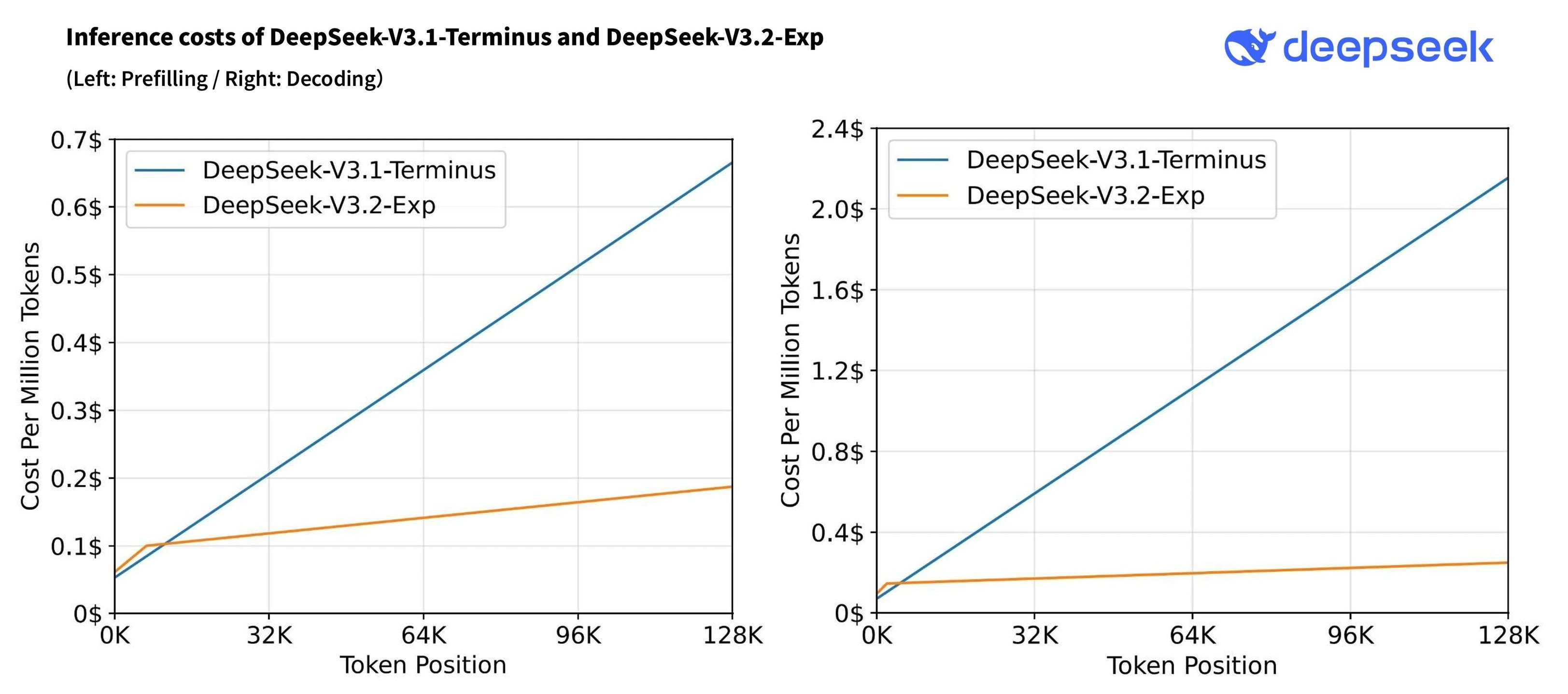 RADII announces DeepSeek's latest AI V3.2-exp model that's faster, cheaper, smarter.